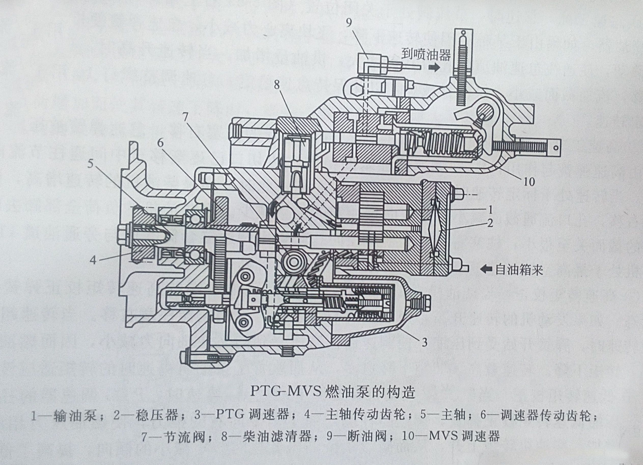柴油發(fā)電機PTG燃油泵結(jié)構(gòu)