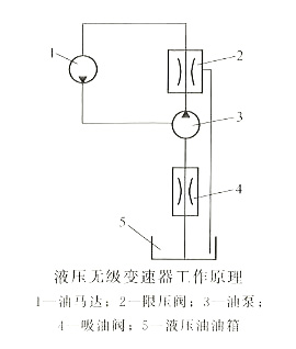 液壓無(wú)級(jí)變速器的工作原理
