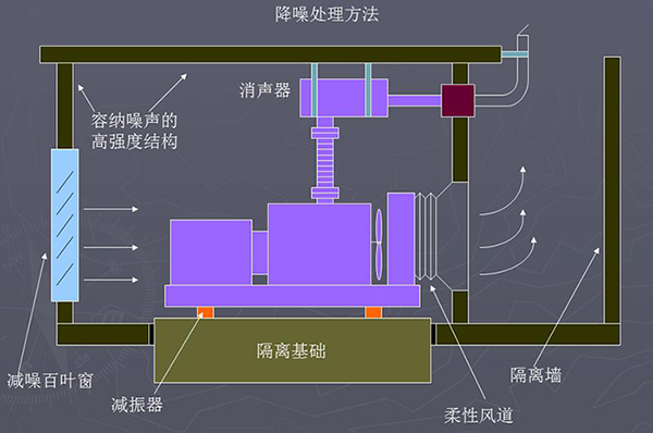 柴油發(fā)電機房設(shè)計降噪處理方法